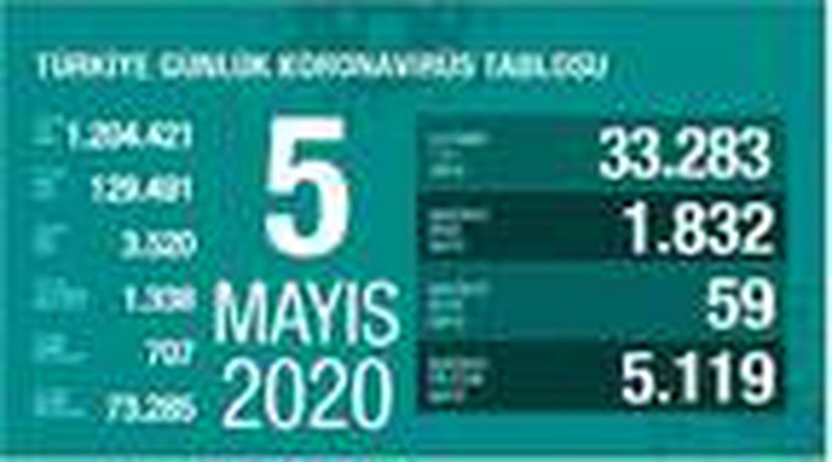 Koronavirüs salgınında can kaybı 3 bin 520\'ye yükseldi