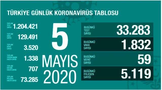 son dakika turkiye de 5 mayis ta