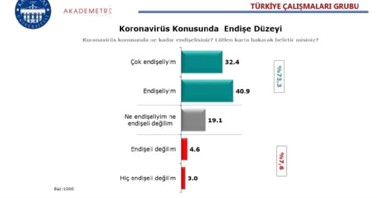 Covid-19 araştırma sonucu: Türkiye\'de en çok ve en az endişe duyan bölgeler