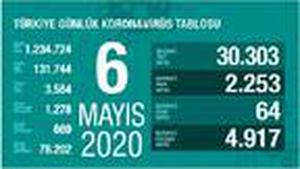 Koronavirüs salgınında can kaybı 3 bin 584\'e yükseldi