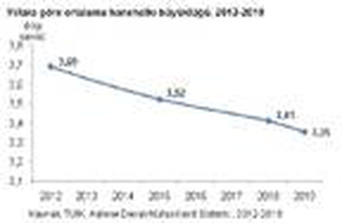 Ortalama hanehalkı büyüklüğü 3.35 kişiye düştü