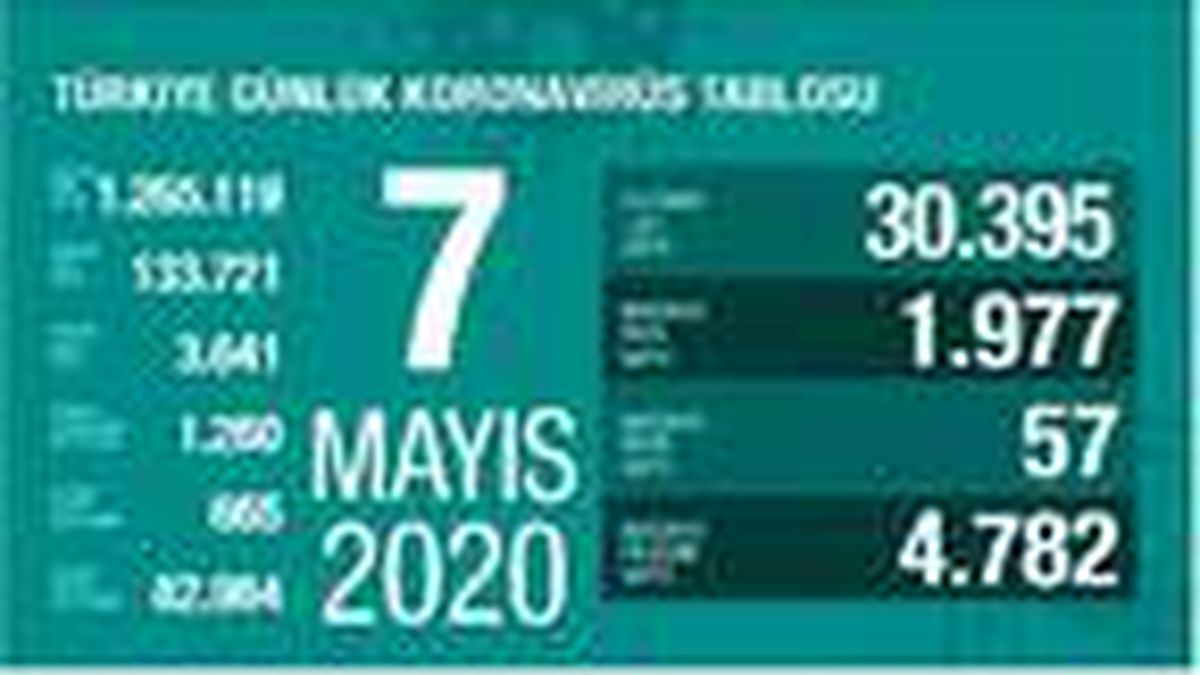 Koronavirüs salgınında can kaybı 3 bin 641\'e yükseldi
