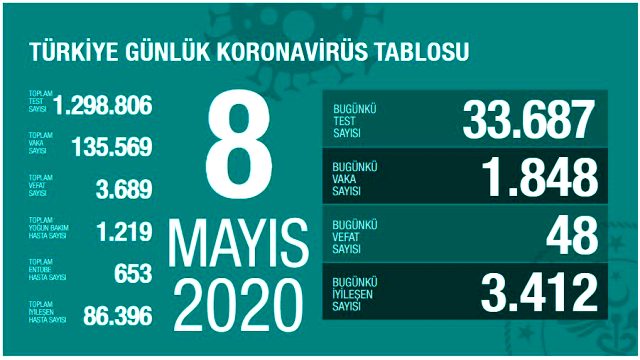 Son Dakika: Türkiye'de 8 Mayıs günü koronavirüsten 48 vatandaşımız hayatını kaybederken 1848 yeni vaka tespit edildi