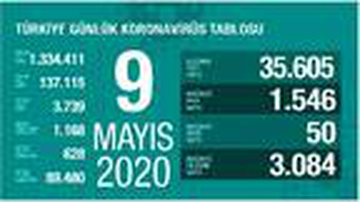 Koronavirüs salgınında can kaybı 3 bin 739\'a yükseldi