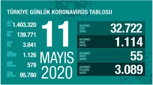 Son Dakika: Koronavirüs salgınında 11 Mayıs günü 55 vatandaşımız hayatını kaybederken 1114 yeni vaka tespit edildi