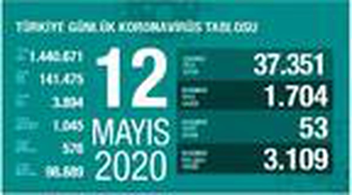 Koronavirüsten can kaybı 3894 oldu