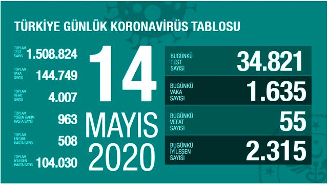 Son Dakika: Türkiye'de 14 Mayıs günü koronavirüsten ölenlerin sayısı 55 oldu, 1635 yeni vaka tespit edildi