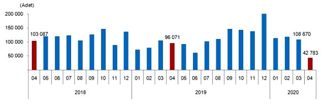 Son Dakika: Nisan ayında konut satışları %55 azalarak 42.783 oldu