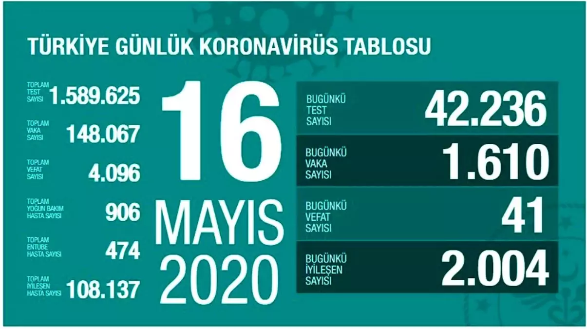 "Son 24 saatte korona virüsten 41 kişi hayatını kaybetti"