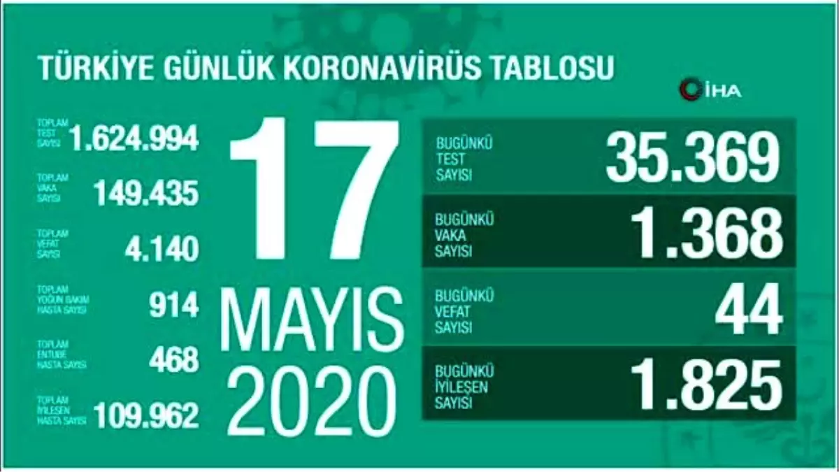 Koronavirüste son durum... 17 Mayıs tablosu açıklandı