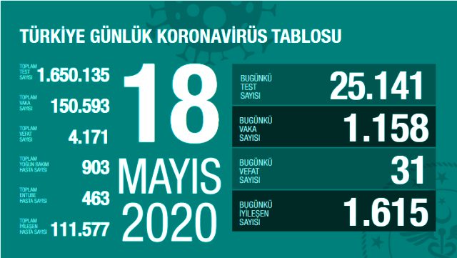 Son Dakika: Türkiye'de 18 Mayıs günü koronavirüsten ölenlerin sayısı 31 oldu, 1158 yeni vaka tespit edildi