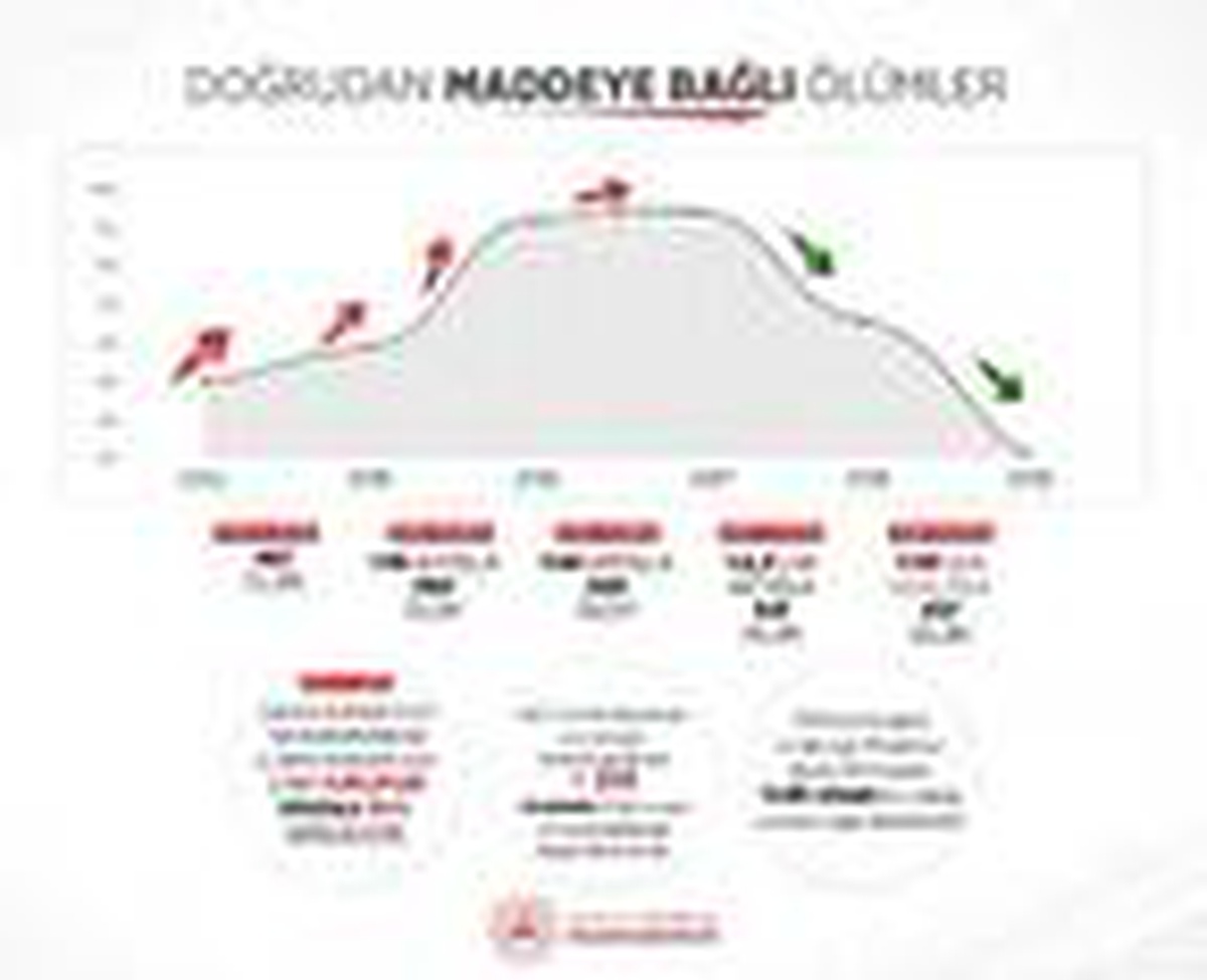 Uyuşturucuya bağlı ölümlerde yüzde 45,8 düşüş yaşandı