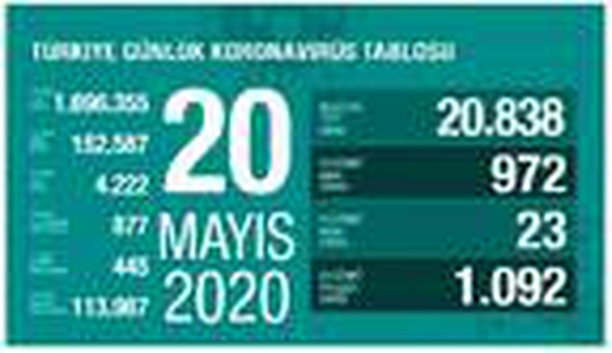 Bakan Koca: Koronavirüste vaka sayısı binin altına düştü