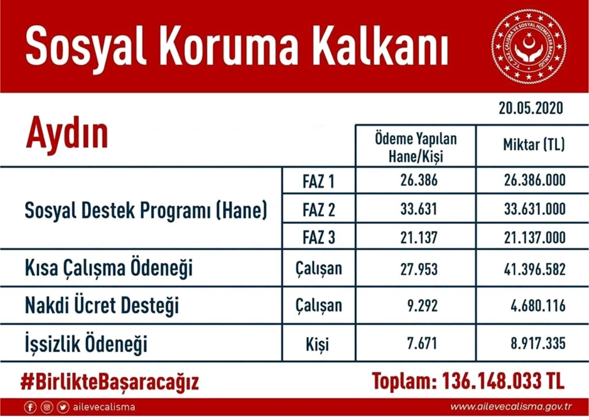 Aydın\'da 2 ayda 126 bin kişiye 136 milyon lira nakit desteği verildi