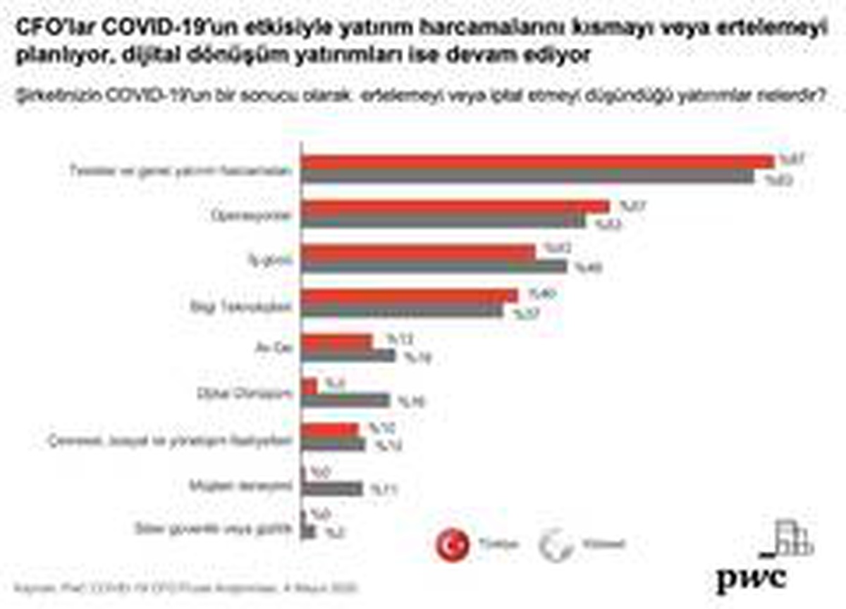 Dijital dönüşüm yatırımlardaki yerini koronavirüs sonrasında da koruyor