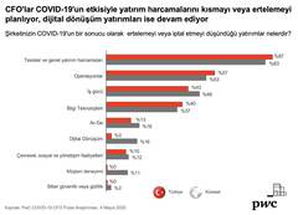 Dijital dönüşüm yatırımlardaki yerini koronavirüs sonrasında da koruyor