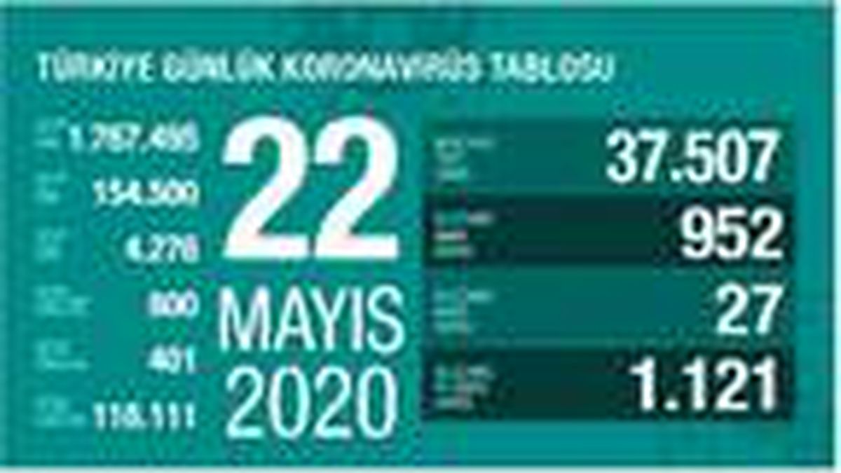 Koronavirüs salgınında can kaybı 4 bin 276\'ya yükseldi