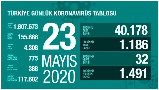 Son Dakika: Türkiye'de 23 Mayıs günü koronavirüsten ölenlerin sayısı 32 oldu, 1186 yeni vaka tespit edildi