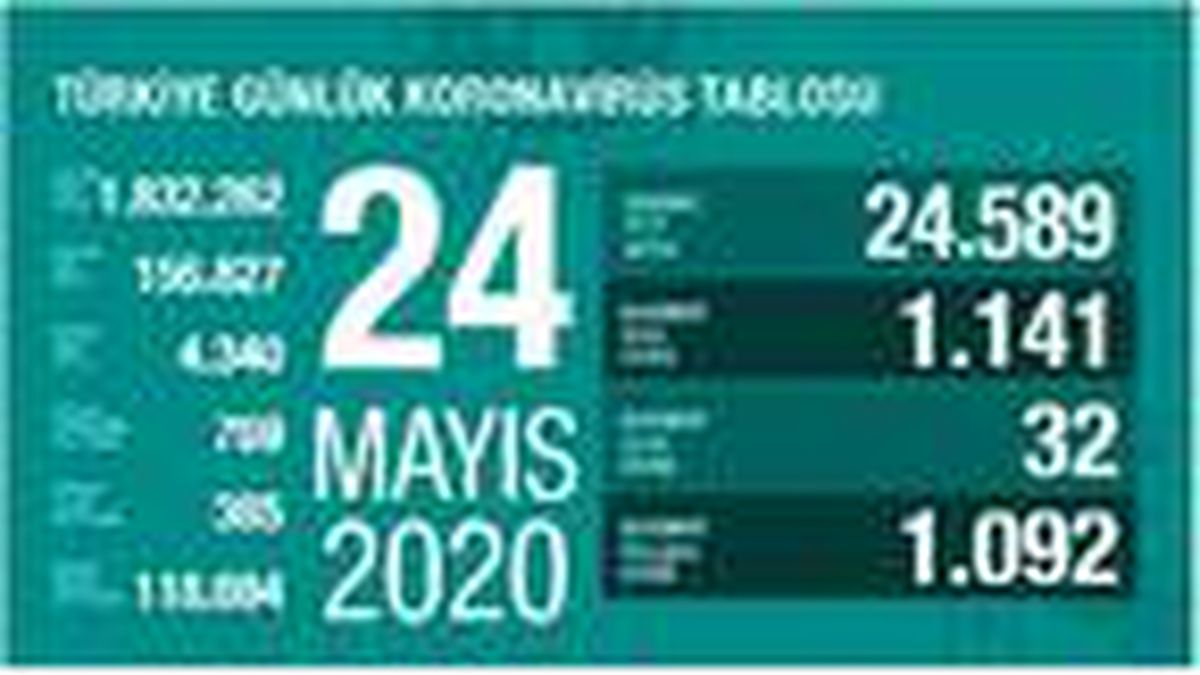 Koronavirüs salgınında can kaybı 4 bin 340\'a yükseldi