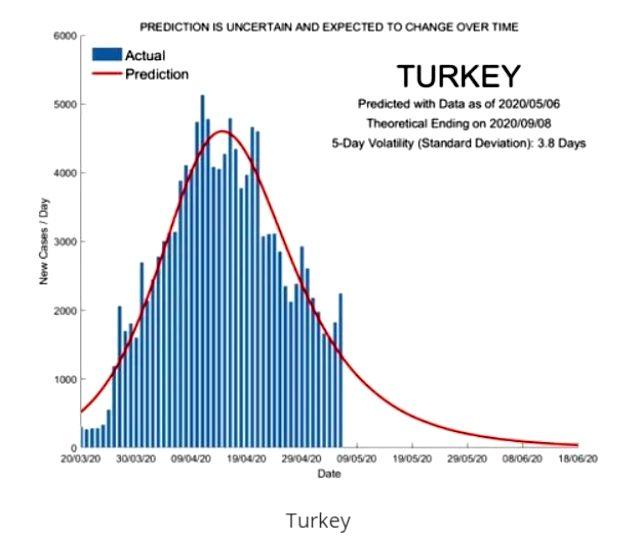 Bilim insanlarının ürettiği yapay zeka, koronanın ne zaman biteceğini tahmin etti, sonuç bizim için iç açıcı değil