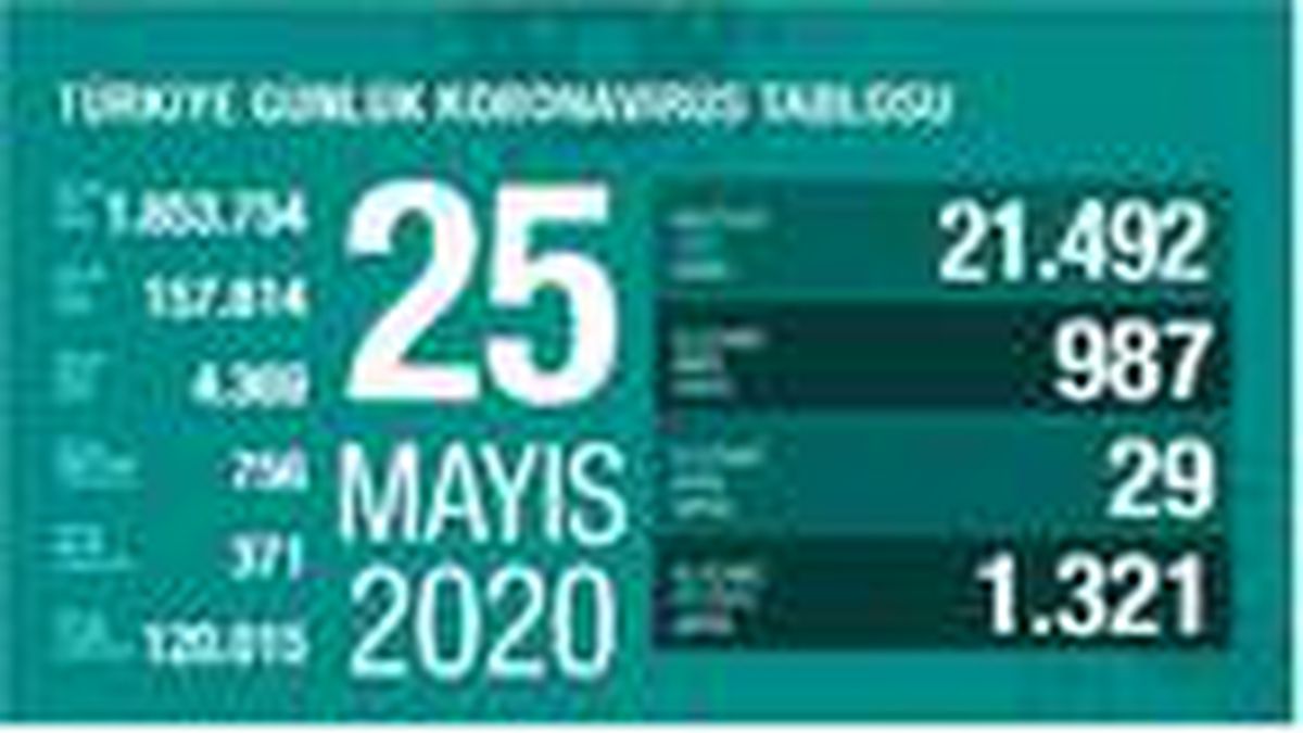 Koronavirüs salgınında can kaybı 4 bin 369\'a yükseldi