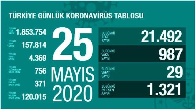 Son Dakika: Türkiye'de 25 Mayıs günü koronavirüsten ölenlerin sayısı 27 oldu, 987 yeni vaka tespit edildi