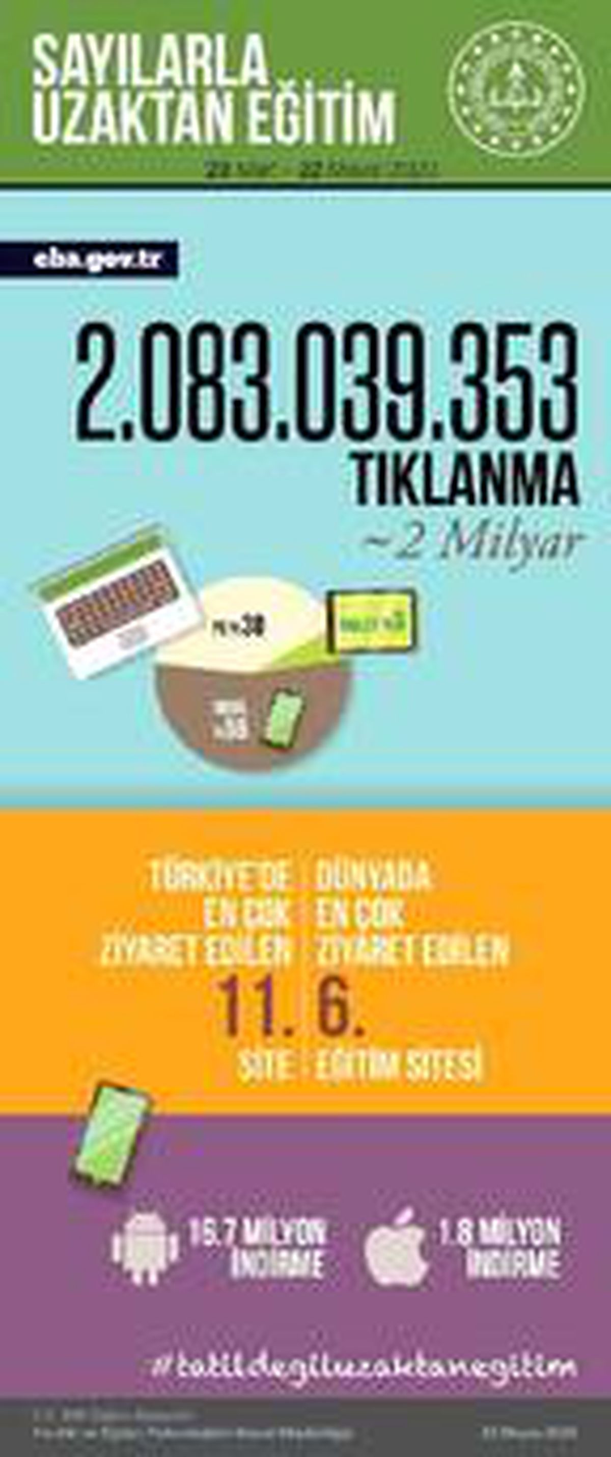 EBA\'nın tıklanma sayısı 2 milyarı aştı