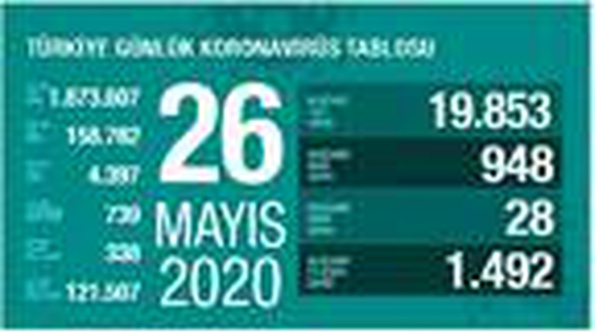 Koronavirüs salgınında can kaybı 4 bin 397\'ye yükseldi