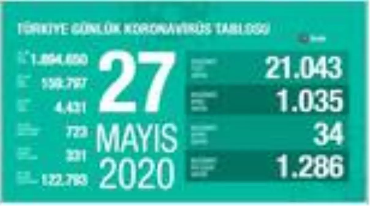 Koronavirüste son durum... 27 Mayıs tablosu açıklandı