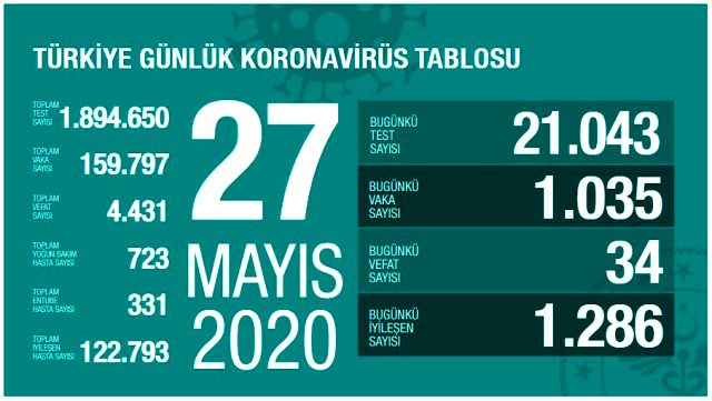 Son Dakika: Türkiye'de 26 Mayıs günü koronavirüsten 34 kişi hayatını kaybetti, 1035 yeni vaka tespit edildi