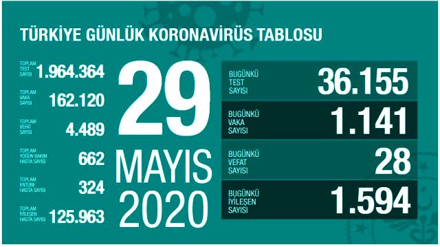 Son Dakika: Türkiye'de 29 Mayıs günü koronavirüsten ölenlerin sayısı 28 oldu, 1141 yeni vaka tespit edildi