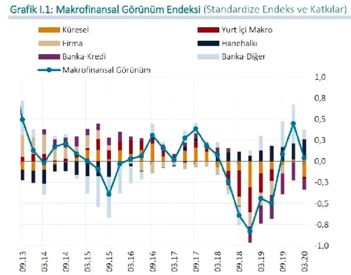 TCMB-Toparlanmaya ilişkin belirsizlikler yüksek seyrediyor