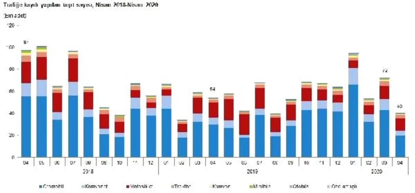 TÜİK-Trafiğe kaydı yapılan taşıt Nisan\'da yüzde 44.3 azaldı