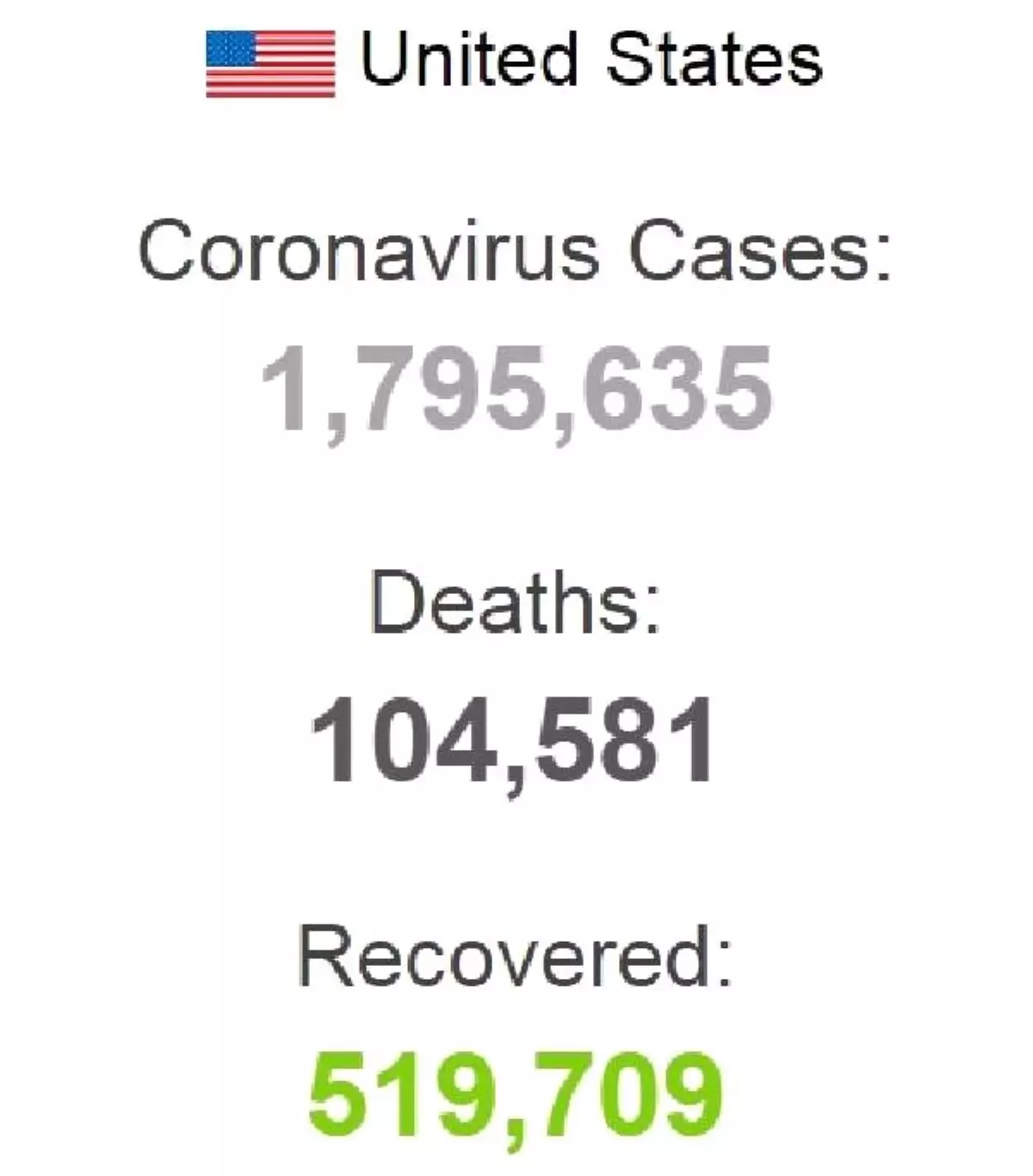 ABD\'de koronavirüsten ölenlerin sayısı 104 bin 581