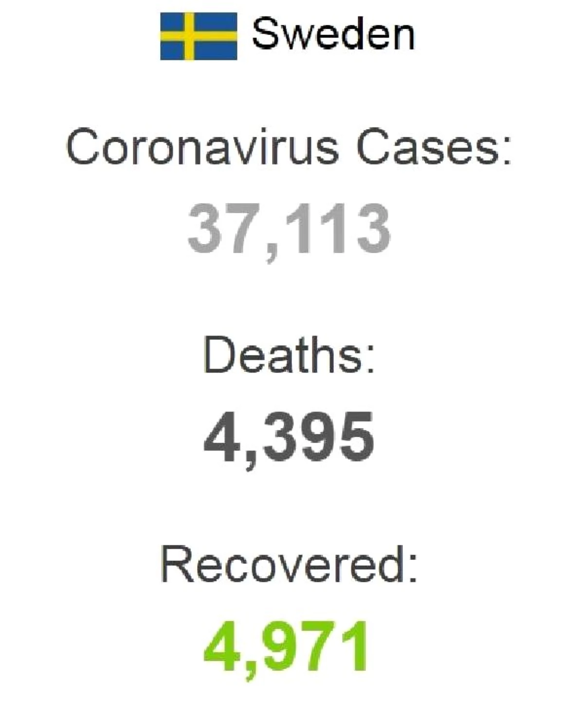 İsveç\'te son 24 saatte 637 yeni koronavirüs vakası