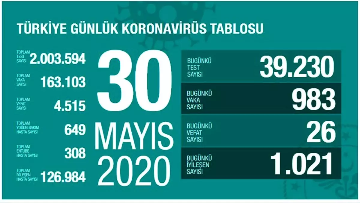 Sağlık Bakanlığı: "Son 24 saatte korona virüsten 26 kişi hayatını kaybetti"