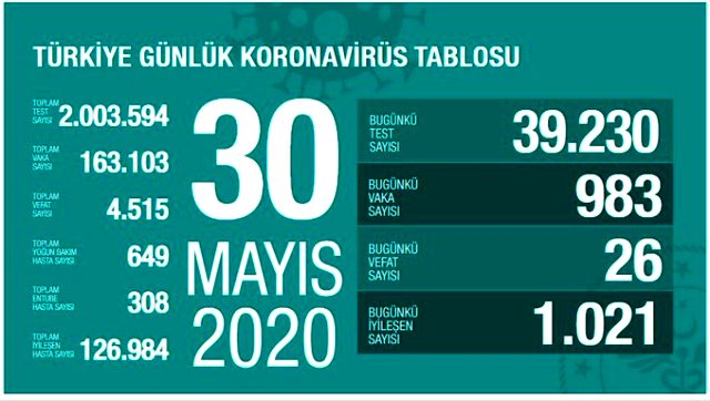Son Dakika: Türkiye'de 30 Mayıs günü koronavirüsten ölenlerin sayısı 26 oldu, yeni vaka sayısı binin altına düştü