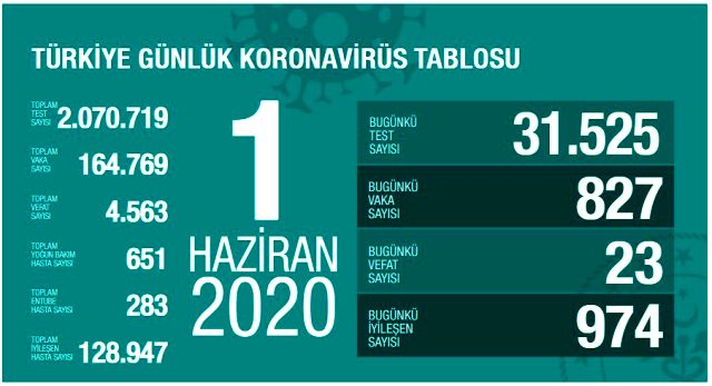 Son Dakika: Türkiye'de 1 Haziran günü koronavirüsten ölenlerin sayısı 23 oldu, 827 yeni vaka tespit edildi