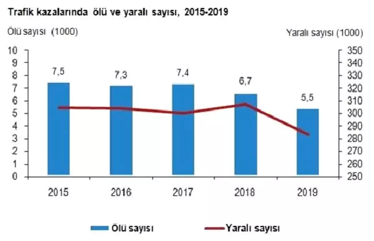 TÜİK-Bir yılda 1.17 milyon trafik kazası meydana geldi