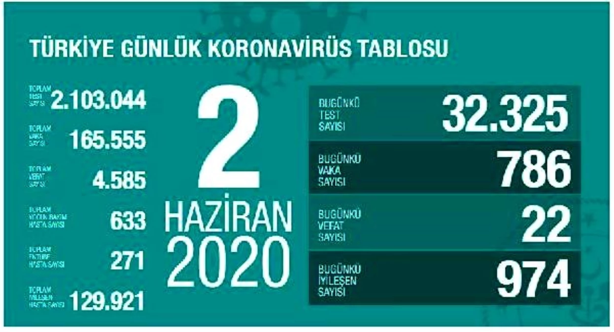 Koronavirüs salgınında can kaybı 4 bin 585\'e yükseldi