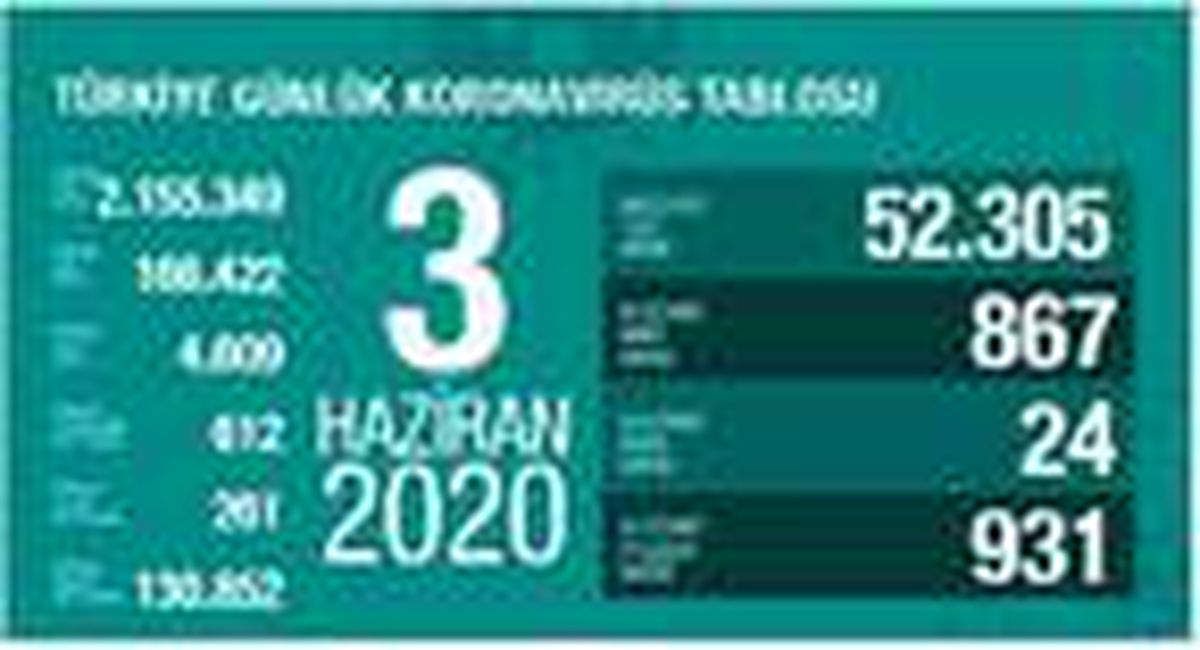 Koronavirüs salgınında can kaybı 4 bin 609\'a yükseldi