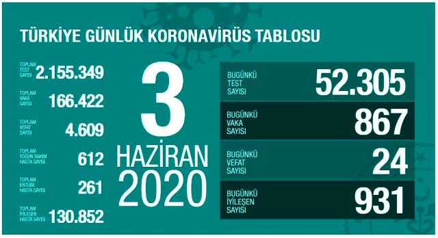 Son Dakika: Türkiye'de 3 Haziran günü koronavirüsten ölenlerin sayısı 24 oldu, 867 yeni vaka tespit edildi
