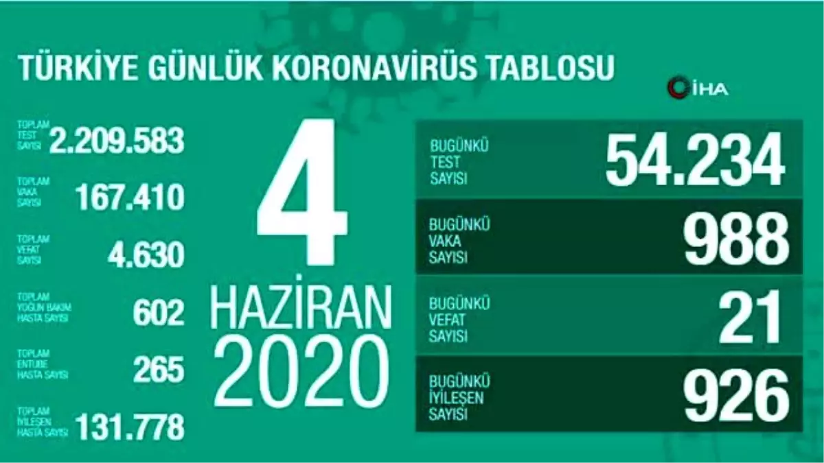 Sağlık Bakanlığı, son 24 saatte korona virüs nedeniyle 21 kişinin hayatını kaybettiğini, toplam can...