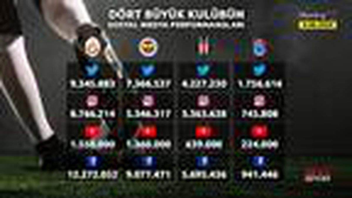 Sosyal medyada lider Galatasaray