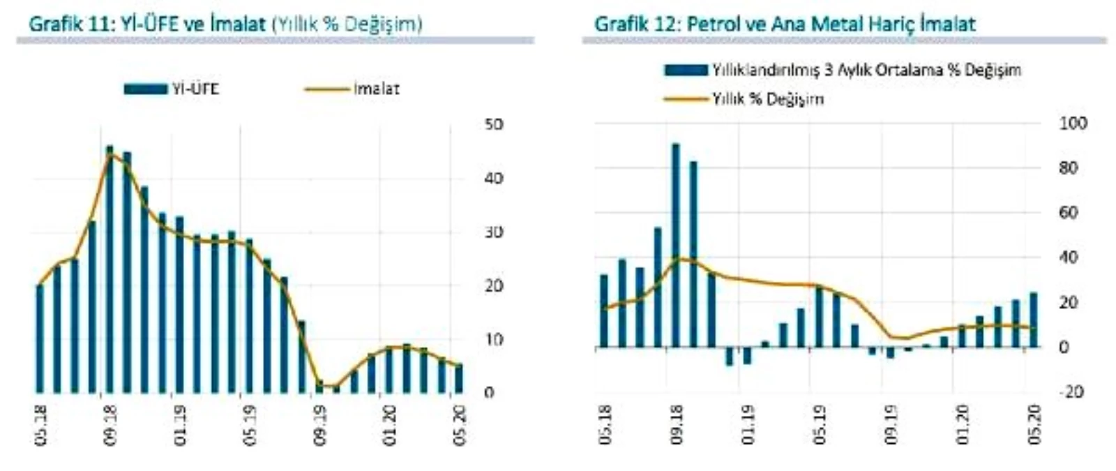 Üretici fiyatlarının yıllık enflasyonu yukarı yönlü