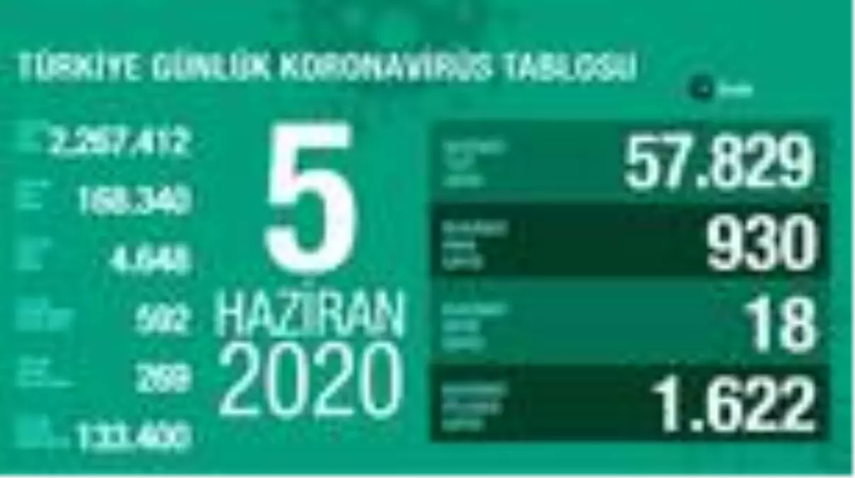 Sağlık Bakanlığı, son 24 saatte korona virüs nedeniyle 18 kişinin hayatını kaybettiğini, toplam can...