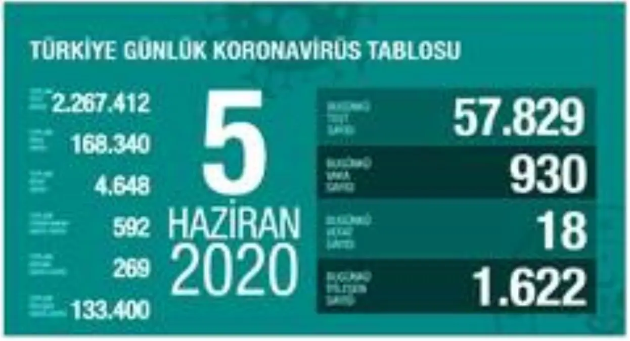 "Son 24 saatte korona virüsten 18 kişi hayatını kaybetti"