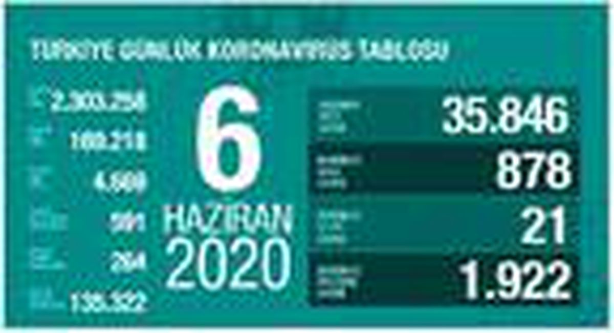 Koronavirüs salgınında can kaybı 4 bin 669\'a yükseldi