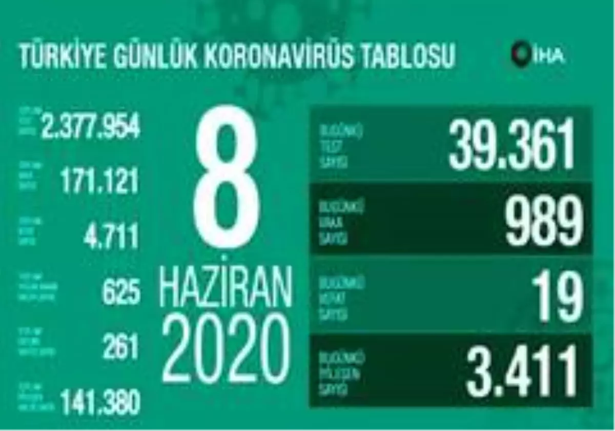 Sağlık Bakanlığı: "Son 24 saatte korona virüsten 19 kişi hayatını kaybetti"