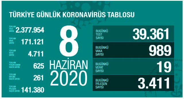 Son Dakika: Türkiye'de 8 Haziran günü koronavirüs nedeniyle 19 kişi hayatını kaybetti, 989 yeni vaka tespit edildi